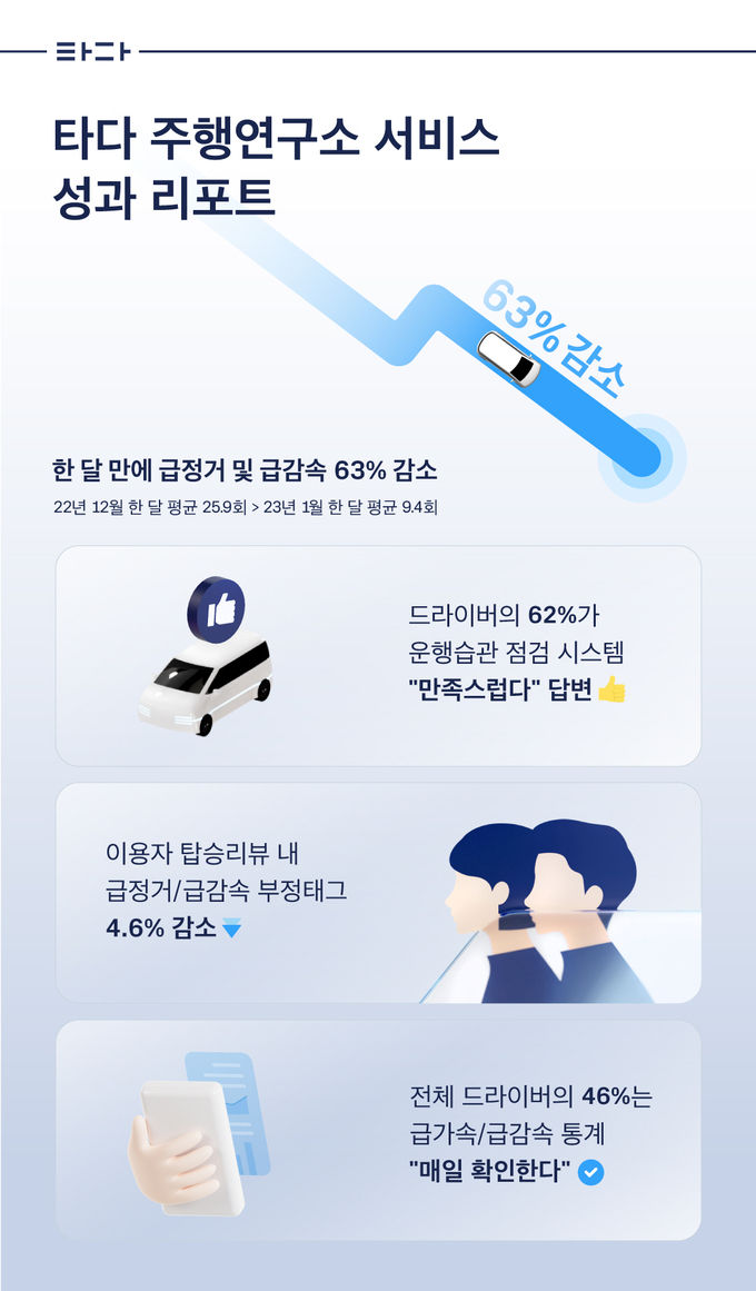 타다, 주행연구소 서비스 성과 리포트 ⓒ 파이낸셜데일리 / 타다
