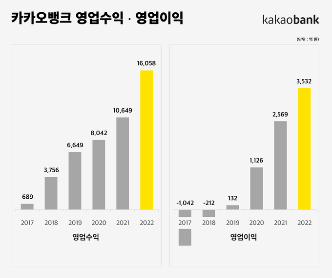 카카오뱅크 영업수익, 영업이익 추이 ⓒ 파이낸셜데일리 / 카카오뱅크 