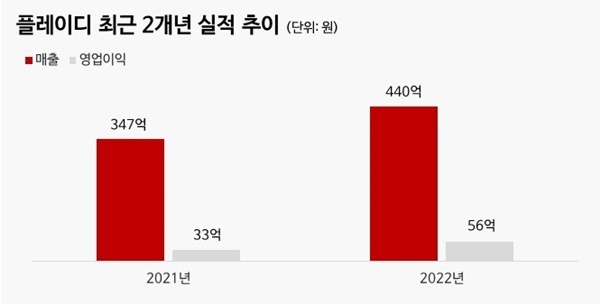 플레이디 최근 2개년 실적 추이. ⓒ 파이낸셜데일리 / 플레이디