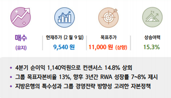 신한투자증권은 JB금융지주 목표주가를 11,000원으로 상향했다. ⓒ 파이낸셜데일리 / 신한투자증권