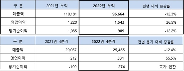 2022년 연간 실적(상) 및 2022년 4분기 실적(하). ⓒ 파이낸셜데일리 / SK네트윅스