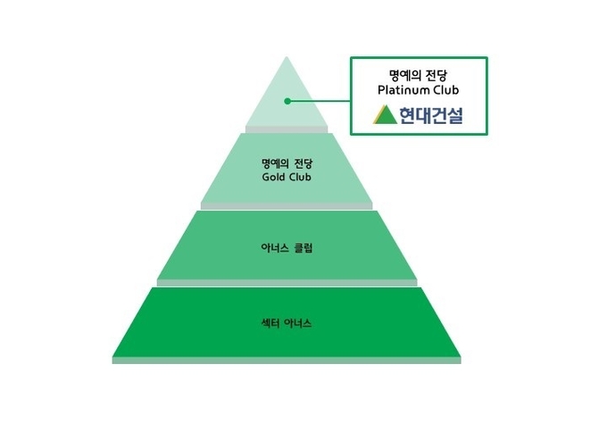 현대건설 2022년 CDP 수상결과 ⓒ 파이낸셜데일리 / 현대건설