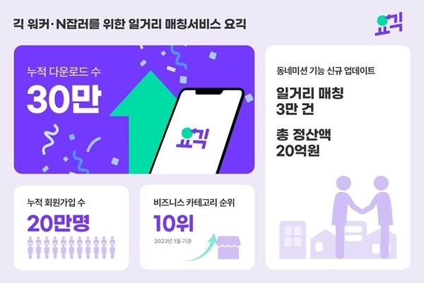 N잡러·긱 워커·단기 알바 3만건 이상 일거리 매칭한 '요긱' 성장세. ⓒ 파이낸셜데일리 / 엔터프라이즈블록체인