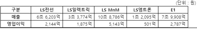 LS그룹 주요 5개社, ‘22년도 연결 실적. ⓒ 파이낸셜데일리 / LS