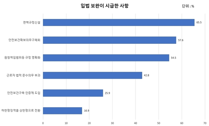 중대재해처벌법에서 입법보완이 시급한 사항 ⓒ 파이낸셜데일리 / 대한상공회의소, 그래픽=정경춘 기자