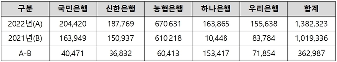 5대 시중은행 성과급 현황 ⓒ 파이낸셜데일리 / 황운하 국회의원실
