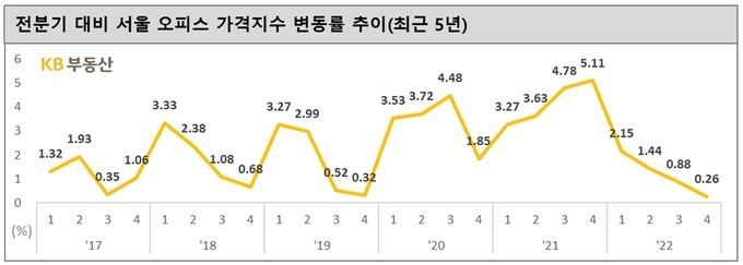 전분기 대비 서울 오피스 가격지수 변동률 추이 (최근 5년) ⓒ 파이낸셜데일리 / KB부동산