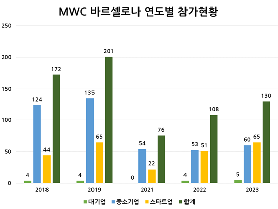 MWC 바르셀로나 연도별 참가현황. ⓒ 파이낸셜데일리 / 한국정보통신기술산업협회