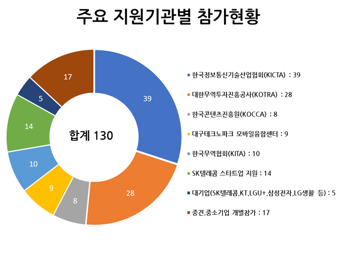 MWC 바르셀로나 2024 지원기관별 참가현황. ⓒ 파이낸셜데일리 / 한국정보통신기술산업협회