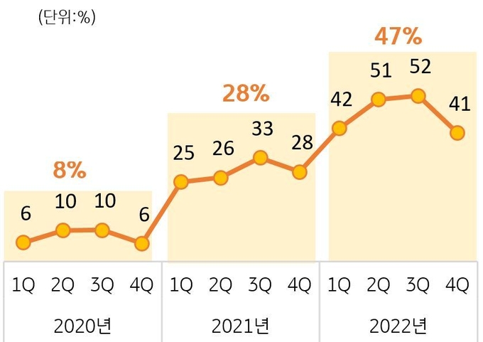 디저트 전문점 전체 매출액 증감 추이 ⓒ 파이낸셜데일리 / KB국민카드