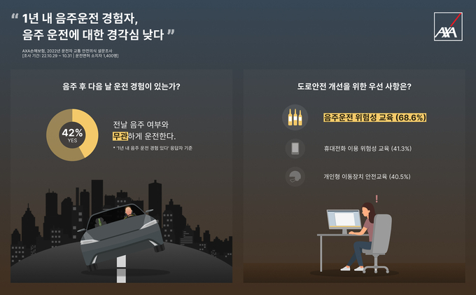 AXA손해보험, ‘운전자 교통안전 의식 조사’ ⓒ 파이낸셜데일리 / AXA속해보험