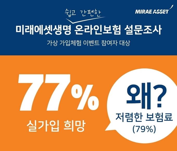 ‘가상가입 체험이벤트’ 설문조사 결과 발표 ⓒ 파이낸셜데일리 / 미래에셋생명
