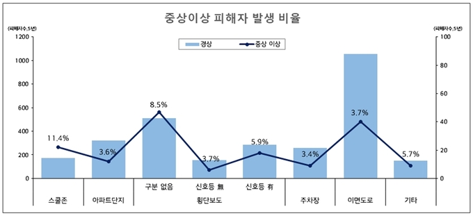 어린이 중상이상 피해자 발생비율 ⓒ 파이낸셜데일리 / 현대해상 교통기후환경연구소 