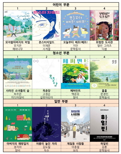 각 부문 후보 도서 목록 ⓒ파이낸셜데일리/포항시