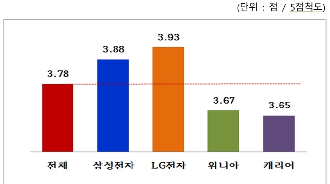 에어컨 AS서비스 품질 종합만족도 조사 결과 ⓒ 파이낸셜데일리 / (사)소비자와함께