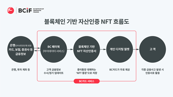 블록체인 기반 자산인증 NFT 흐름도. ⓒ 파이낸셜데일리 / BC카드