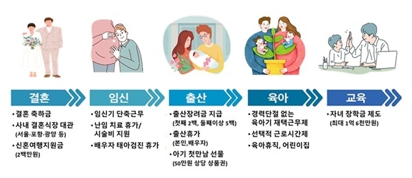 포스코가 시행하고 있는 생애주기별 가족출산친화제도. ⓒ 파이낸셜데일리 / 포스코 