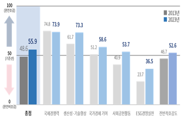 2013년 대비 2023년 기업 호감지수 변화 그래프 ⓒ 파이낸셜데일리 / 대한상공회의소