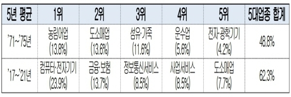 경제활동별 성장기여율 분석 ⓒ 파이낸셜데일리 / 통게청