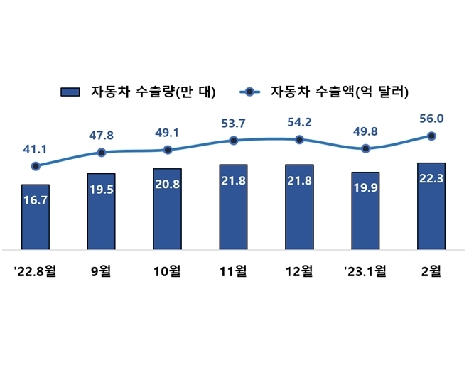 월간 자동차 수출량/수출액 추이 ⓒ 파이낸셜데일리 / 산업통상자원부