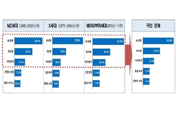 세대별 미래 유망산업 조사 결과 ⓒ 파이낸셜데일리 / 대한상공회의소