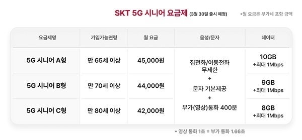 5G시니어 요금제. ⓒ 파이낸셜데일리 / SKT