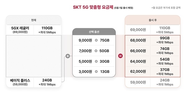 5G 맞춤형 요금제. ⓒ 파이낸셜데일리 / SKT