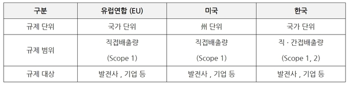  주요국 배출권거래제 규제 범위 비교 ⓒ 파이낸셜데일리 / 대한상공회의소