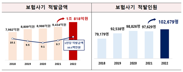 보험사기 적발현황. ⓒ 파이낸셜데일리 / 금융감독원