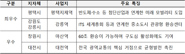 미래형 환승센터 시범사업 공모 선정 결과. ⓒ 파이낸셜데일리 / 국토교통부 