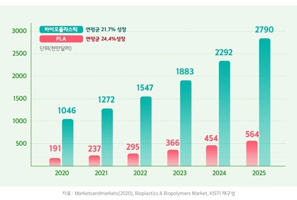 글로벌 바이오플라스틱과 PLA 시장 전망. ⓒ 파이낸셜데일리 / 포스코인터내셔널