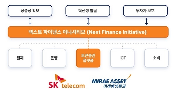 SKT-미래에셋 토큰증권 협력 방향. ⓒ 파이낸셜데일리 / SKT
