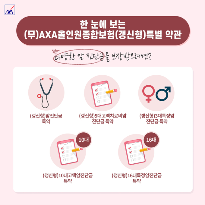 (무)AXA올인원종합보험(갱신형)은 기대수명 증가 및 생애주기별 라이프스타일에 따른 소비자들의 성향을 반영해 맞춤형 설계가 가능 ⓒ 파이낸셜데일리 / AXA손해보험