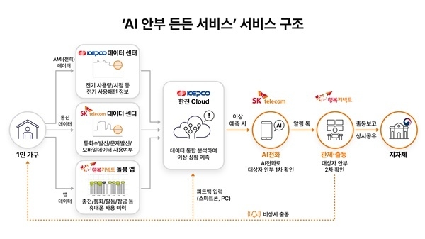 ‘AI 안부 든든 서비스’ 서비스 구조도 인포그래픽. ⓒ 파이낸셜데일리 / SKT