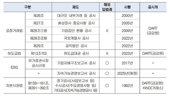 기업공시제도 ⓒ 파이낸셜데일리 / 대한상공회의소
