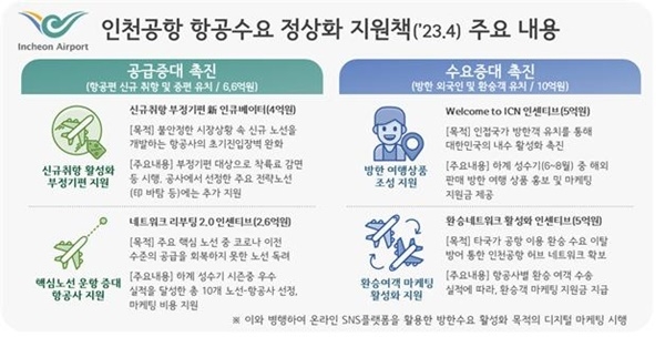 내수 활성화를 위한 인천공항 인바운드(환승) 여객 증대 방안. ⓒ 파이낸셜데일리 / 인천공항공사