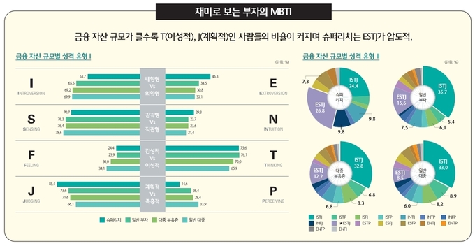 부자들의 MBTI ⓒ 파이낸셜데일리 / 하나금융경영연구소