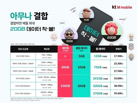 KT엠모바일은 알뜰폰 업계 최초로 본인, 가족이 아닌 가입자 간에도 결합 시 무료 데이터 최대 20GB를 제공받는 ‘아무나 결합’ 서비스를 출시했다고 10일 밝혔다. ⓒ 파이낸셜데일리 / KT엠모바일