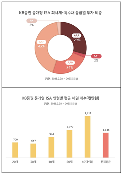 중계형 ISA 채권 매수 고객 분석(집계 기간 : 2023. 2. 28 ~ 2023. 3. 31). ⓒ 파이낸셜데일리 / KB증권