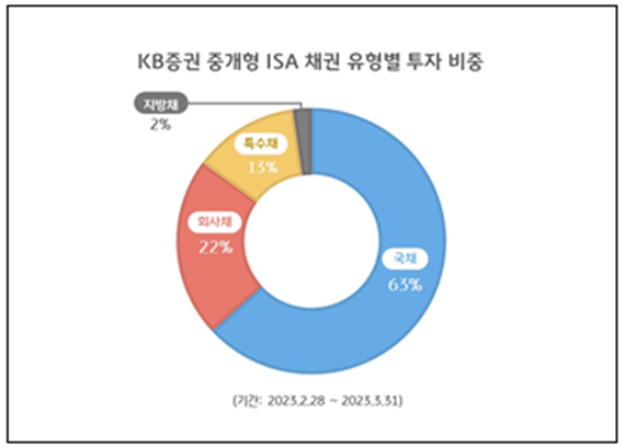 중계형 ISA 채권 매수 고객 분석(집계 기간 : 2023. 2. 28 ~ 2023. 3. 31). ⓒ 파이낸셜데일리 / KB증권