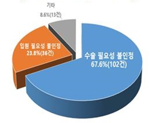 미지급 사유별 현황. ⓒ 파이낸셜데일리 / 한국소비자원