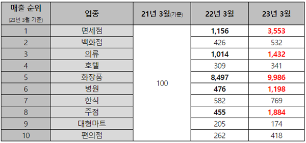 연도별 주요 업종 매출지수 변동 추이. ⓒ 파이낸셜데일리 / BC카드