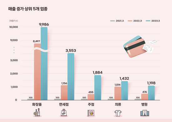 매출 증가 상위 5개 업종. ⓒ 파이낸셜데일리 / BC카드