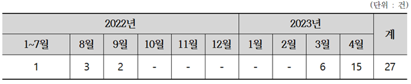 원갤러리 관련 월별 소비자상담 신청 현황. ⓒ 파이낸셜데일리 / 한국소비자원