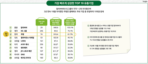가장 빠르게 성장한 TOP 10 유통기업. ⓒ 파이낸셜데일리 / 딜로이트