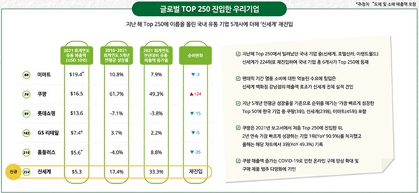 글로벌 TOP 250에 진입한 우리 기업. ⓒ 파이낸셜데일리 / 딜로이트 