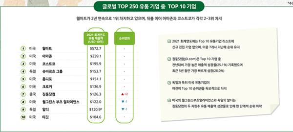 글로벌 Top 250 유통기업중 TOP 10 기업. ⓒ 파이낸셜데일리 / 딜로이트