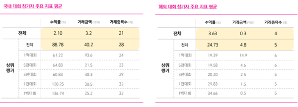 키움영웅전 3월 정규전 주요 지표. ⓒ 파이낸셜데일리 / 키움증권
