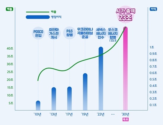 포스코인터내셔널 성장사. ⓒ 파이낸셜데일리 / 포스코인터내셔널