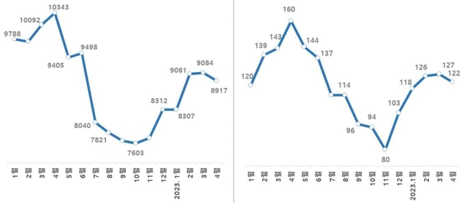 구리 현물가격 추이(USD/TONNE, 월초기준) - 좌측, 철광석 가격 추이(USD/DMT, 월초기준) - 우측 ⓒ 파이낸셜데일리 / 대한상공회의소